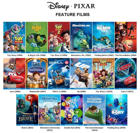 is the fourth feature <b>film</b> of <b>Pixar</b>. . Pixar films wiki
